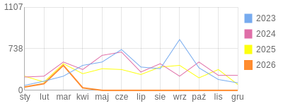 Wykres roczny blog rowerowy Novak91.bikestats.pl